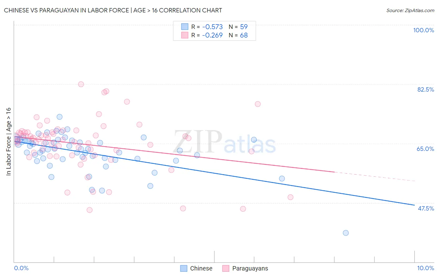 Chinese vs Paraguayan In Labor Force | Age > 16