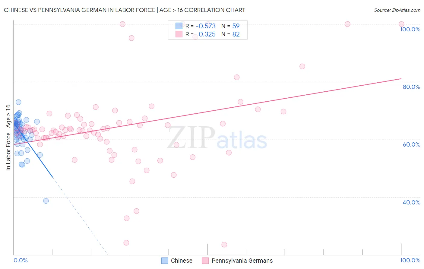 Chinese vs Pennsylvania German In Labor Force | Age > 16