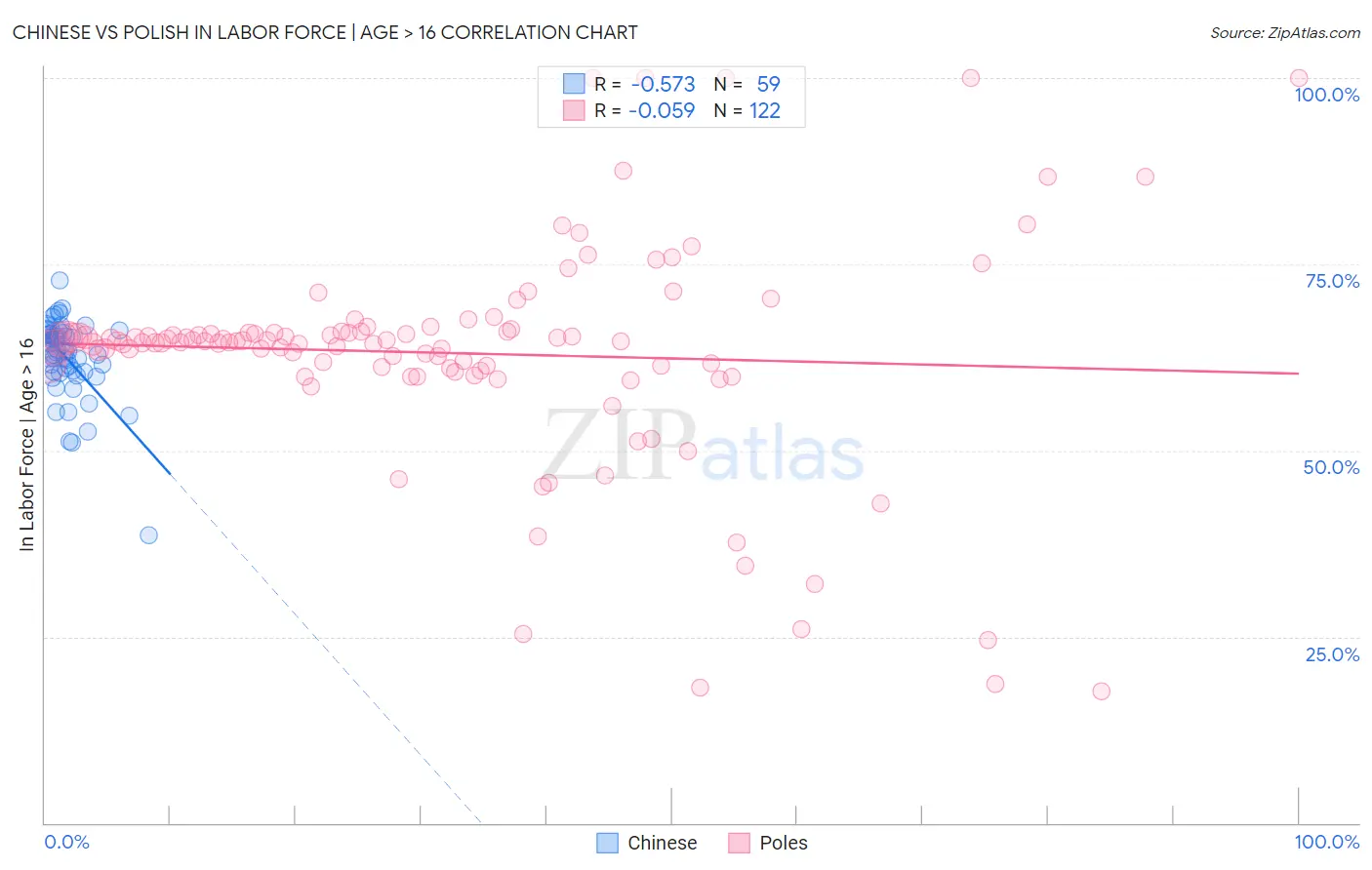 Chinese vs Polish In Labor Force | Age > 16