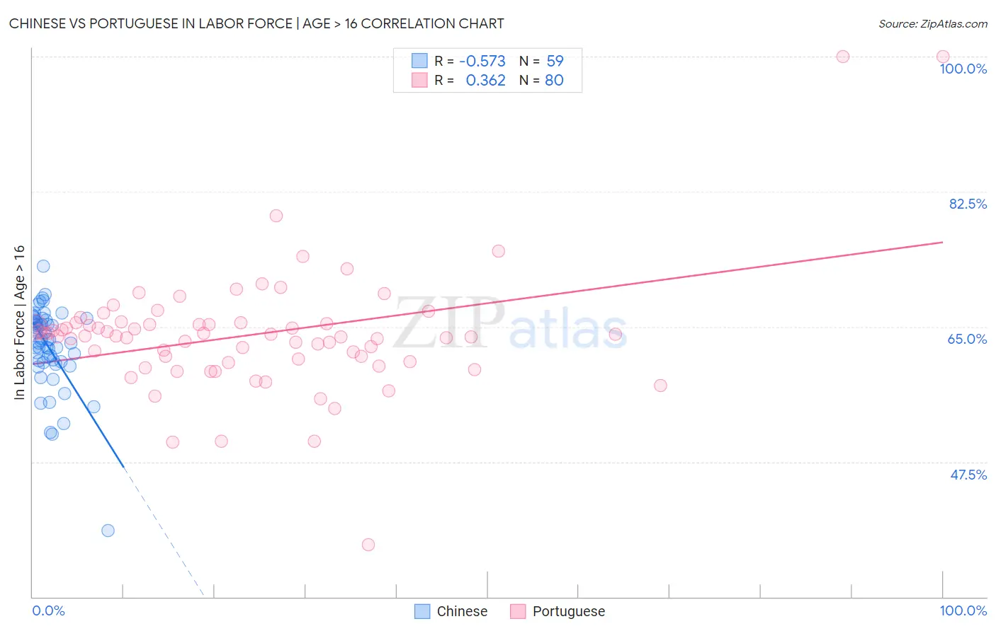 Chinese vs Portuguese In Labor Force | Age > 16