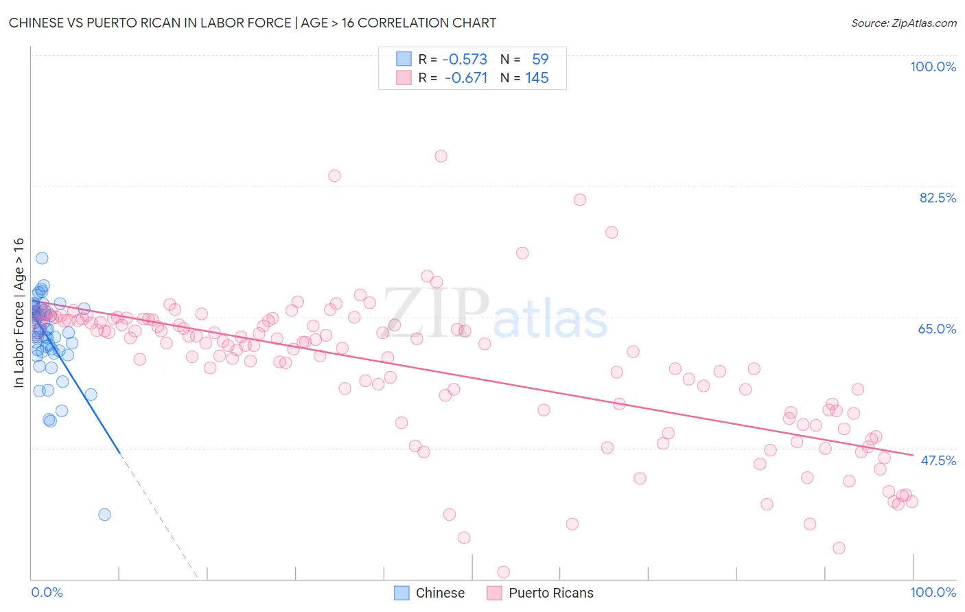 Chinese vs Puerto Rican In Labor Force | Age > 16