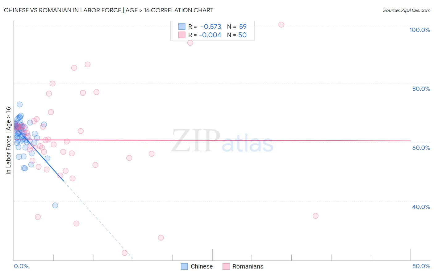 Chinese vs Romanian In Labor Force | Age > 16