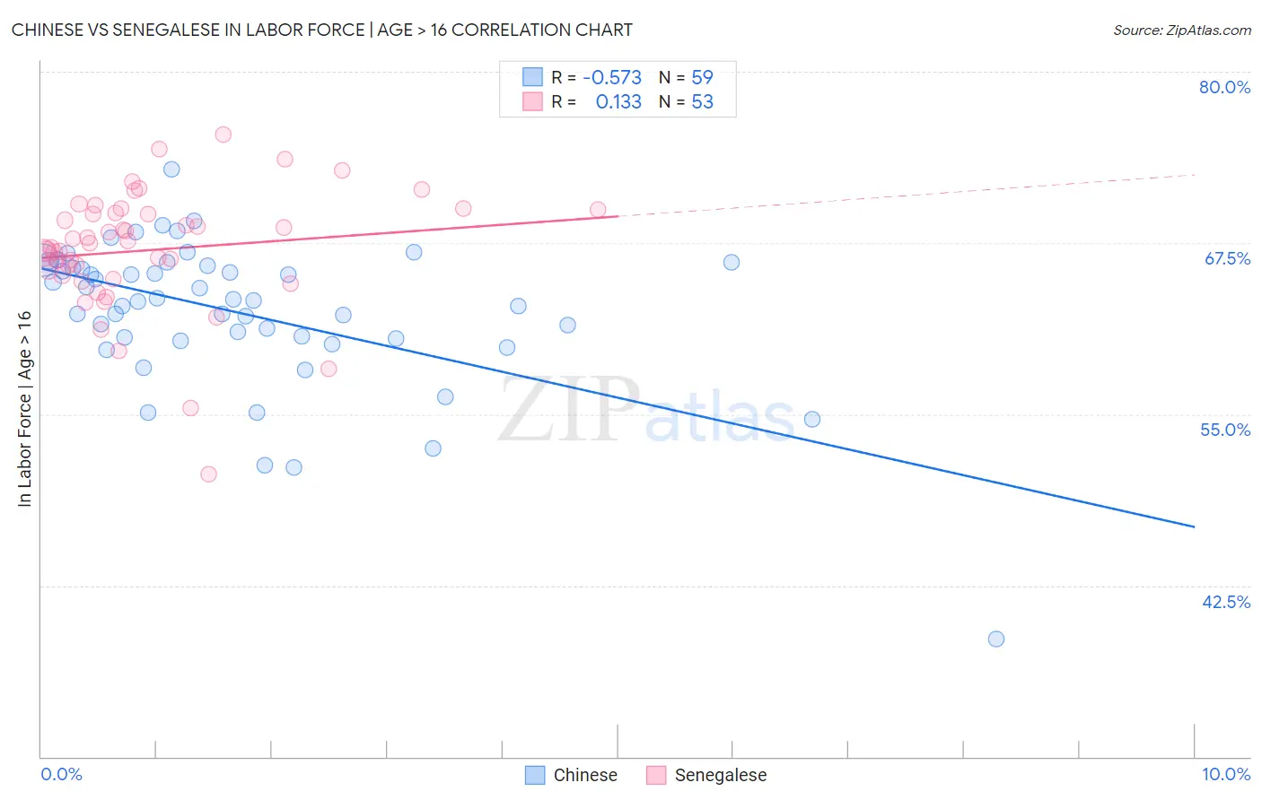 Chinese vs Senegalese In Labor Force | Age > 16