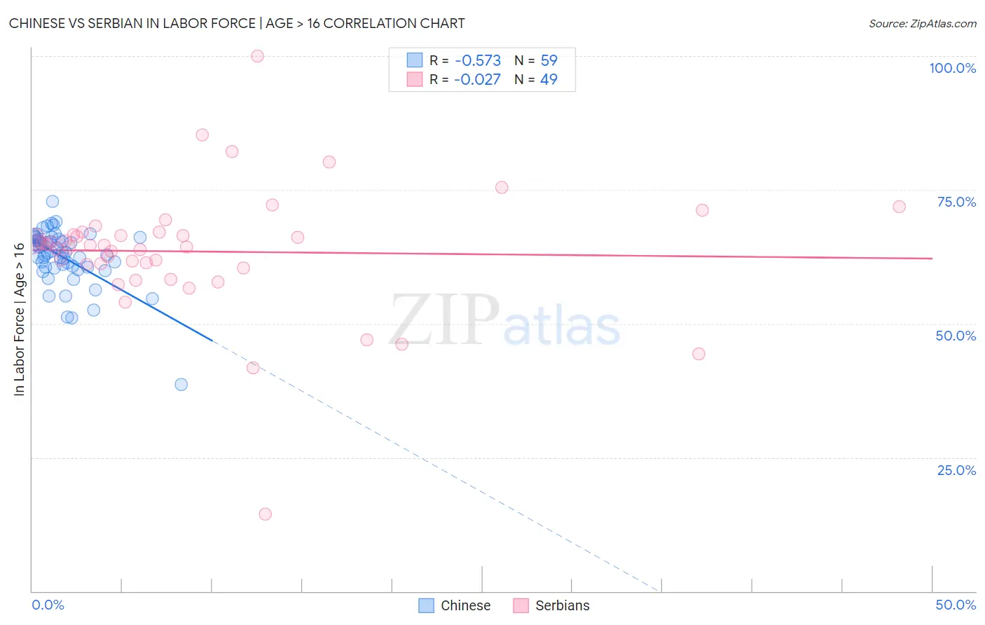 Chinese vs Serbian In Labor Force | Age > 16