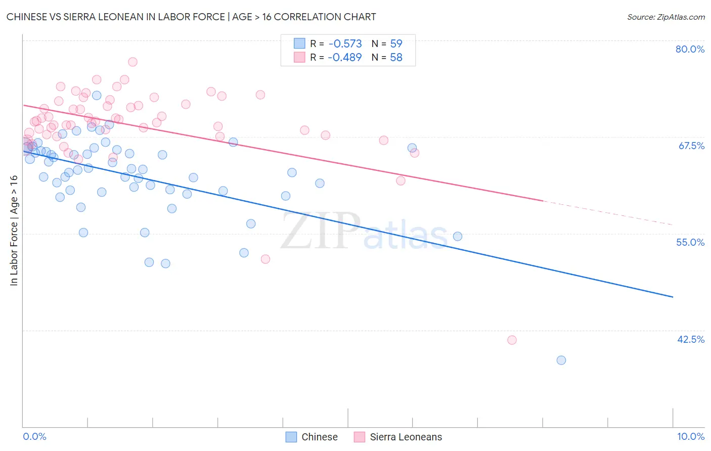 Chinese vs Sierra Leonean In Labor Force | Age > 16