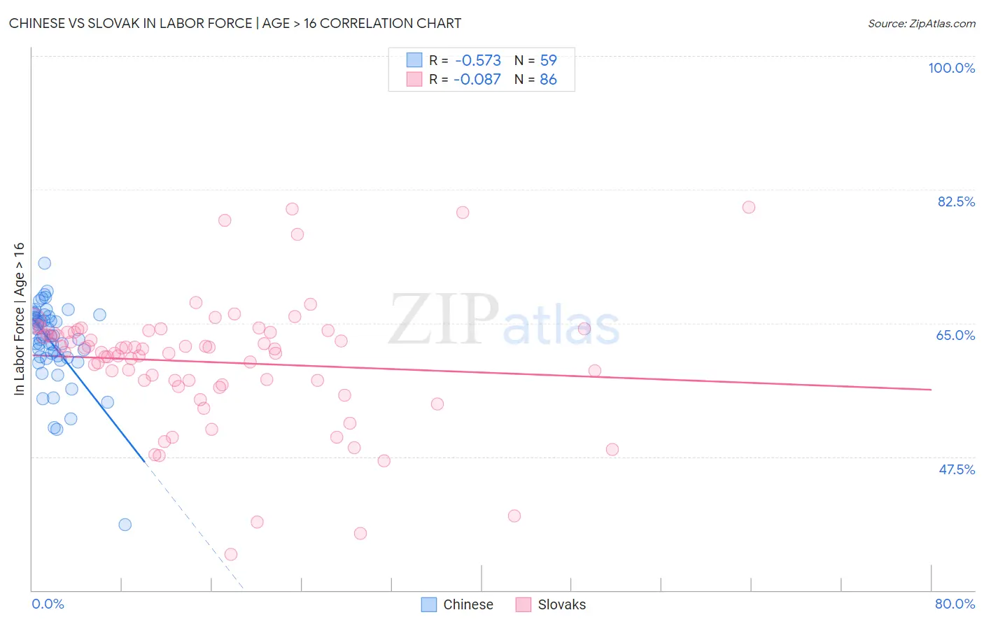 Chinese vs Slovak In Labor Force | Age > 16