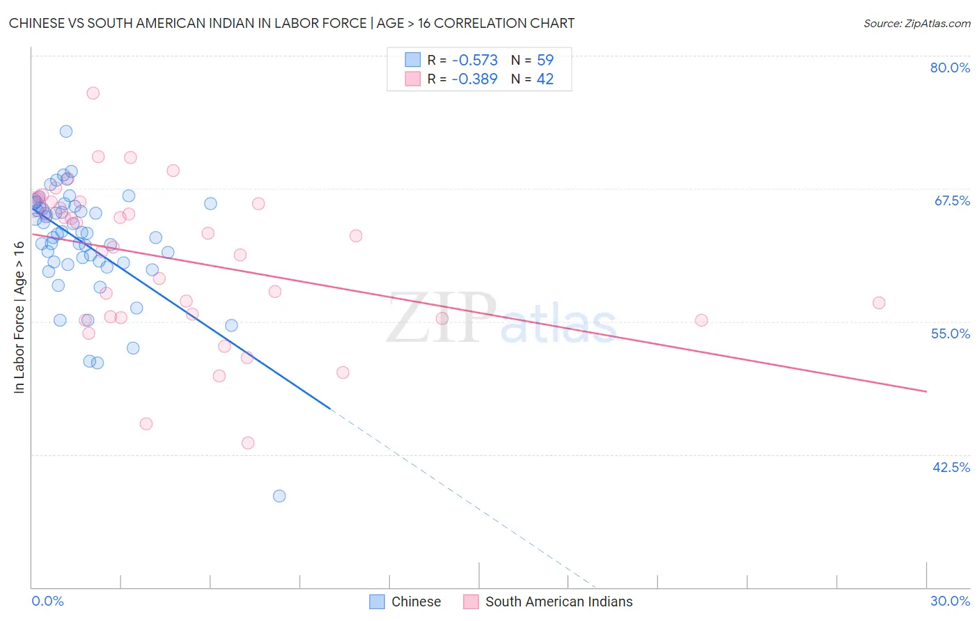 Chinese vs South American Indian In Labor Force | Age > 16