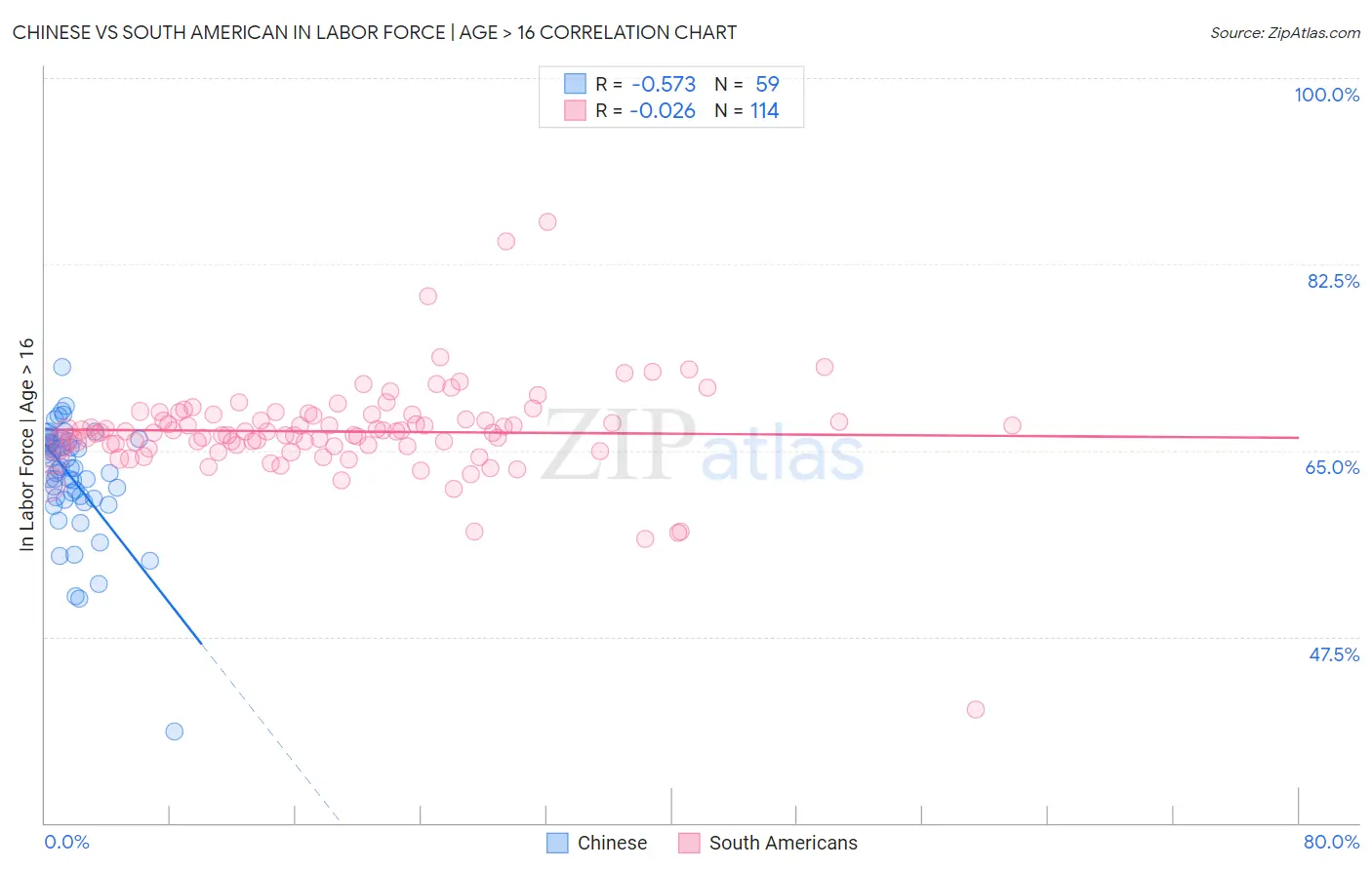 Chinese vs South American In Labor Force | Age > 16