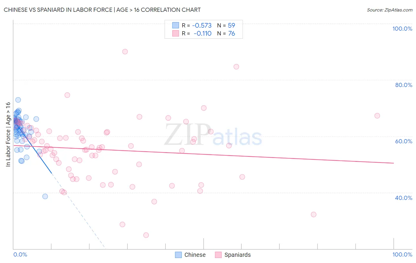 Chinese vs Spaniard In Labor Force | Age > 16