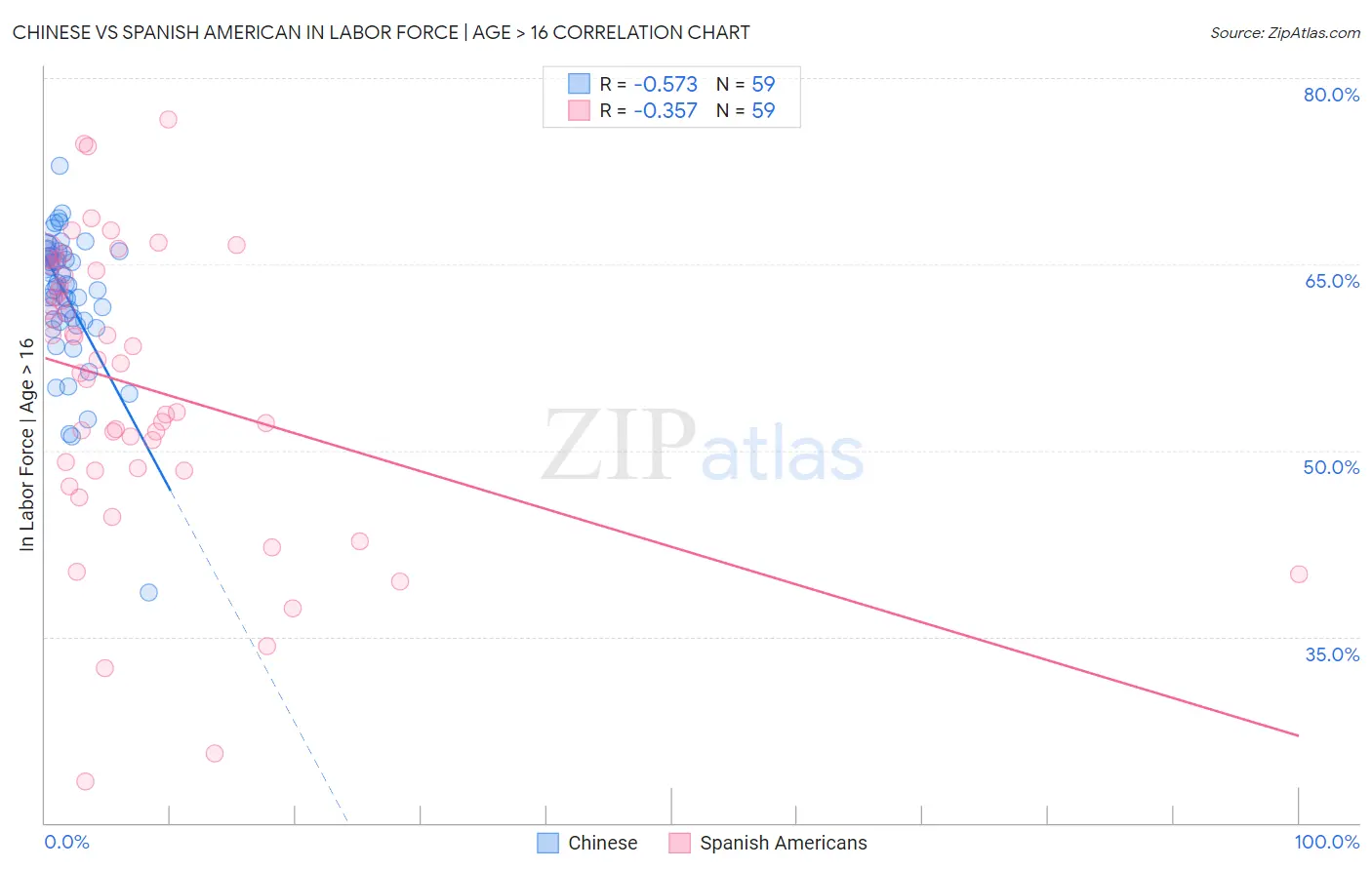 Chinese vs Spanish American In Labor Force | Age > 16