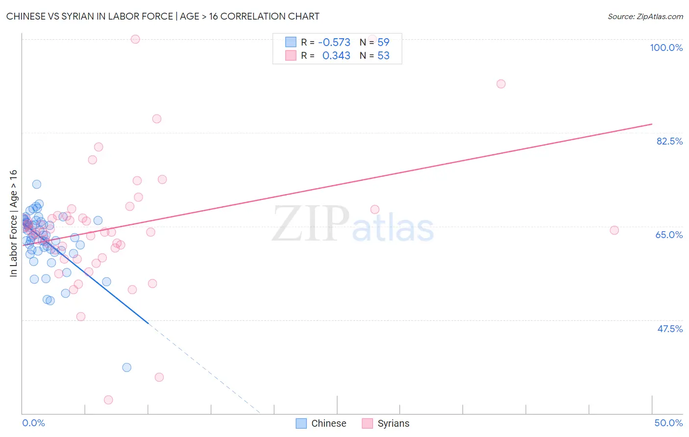 Chinese vs Syrian In Labor Force | Age > 16
