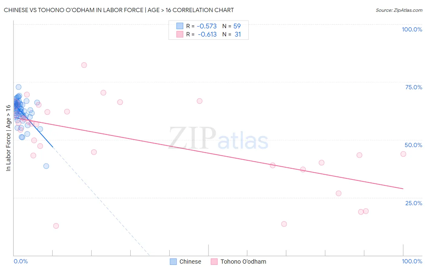 Chinese vs Tohono O'odham In Labor Force | Age > 16