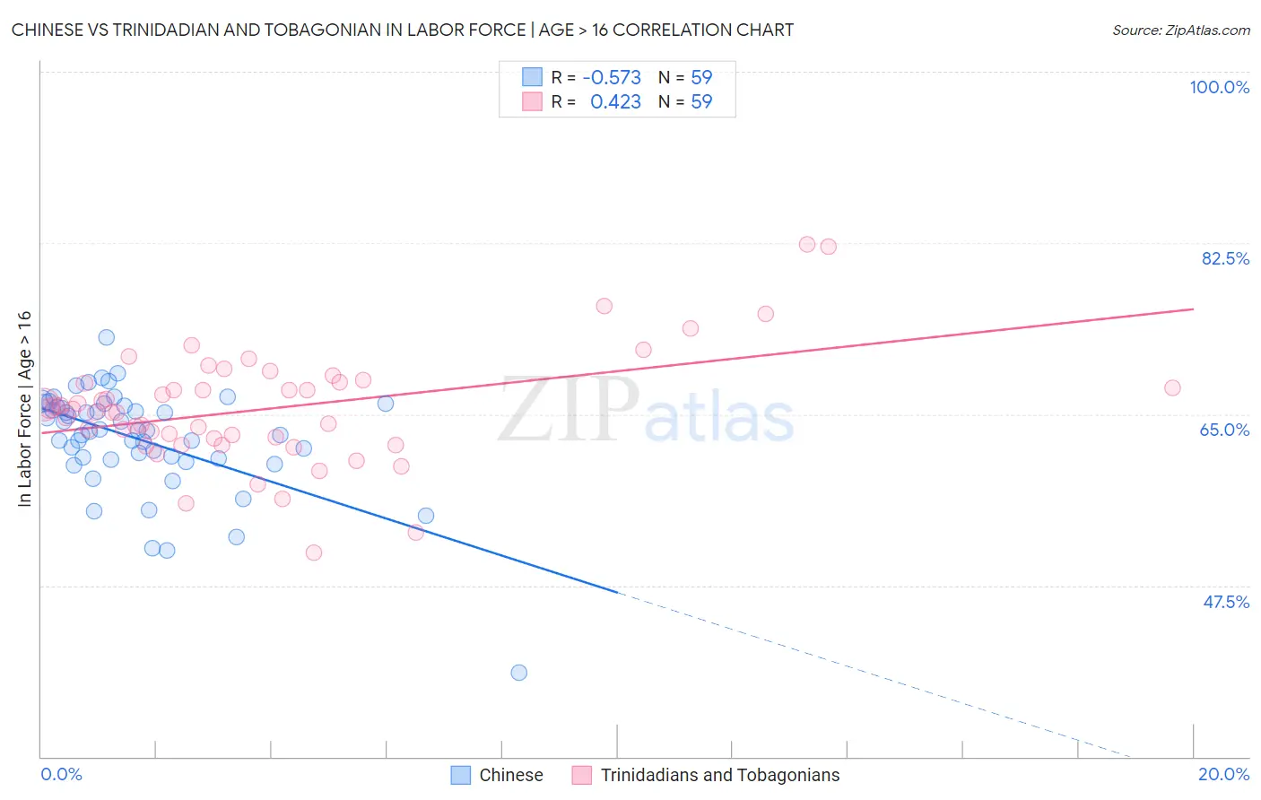 Chinese vs Trinidadian and Tobagonian In Labor Force | Age > 16