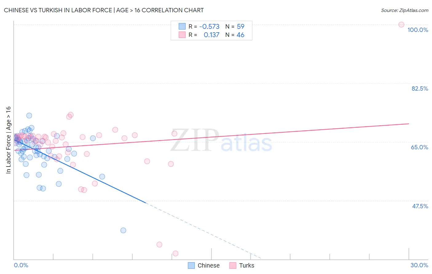 Chinese vs Turkish In Labor Force | Age > 16