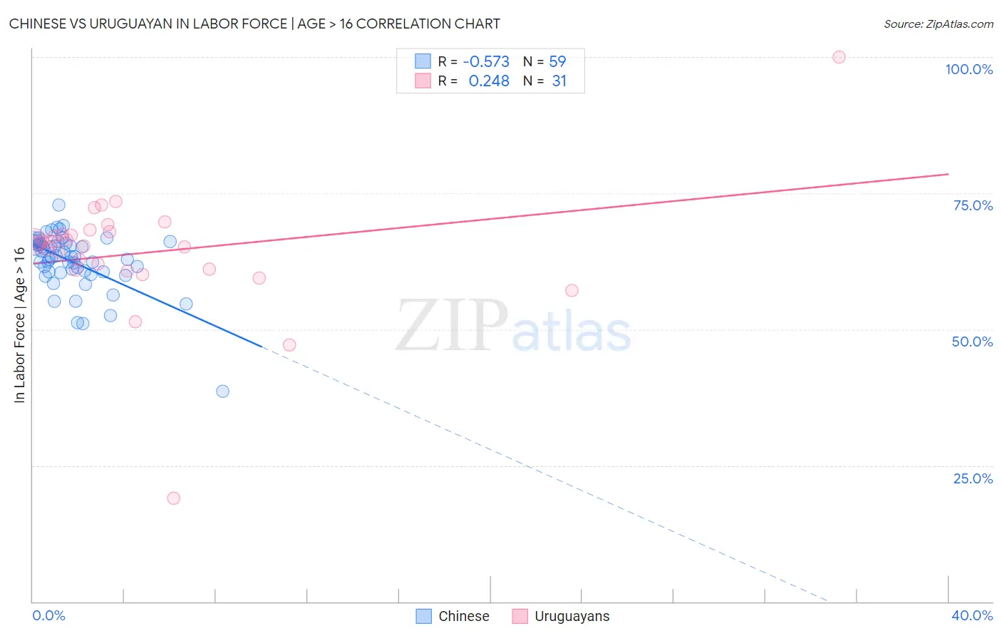 Chinese vs Uruguayan In Labor Force | Age > 16