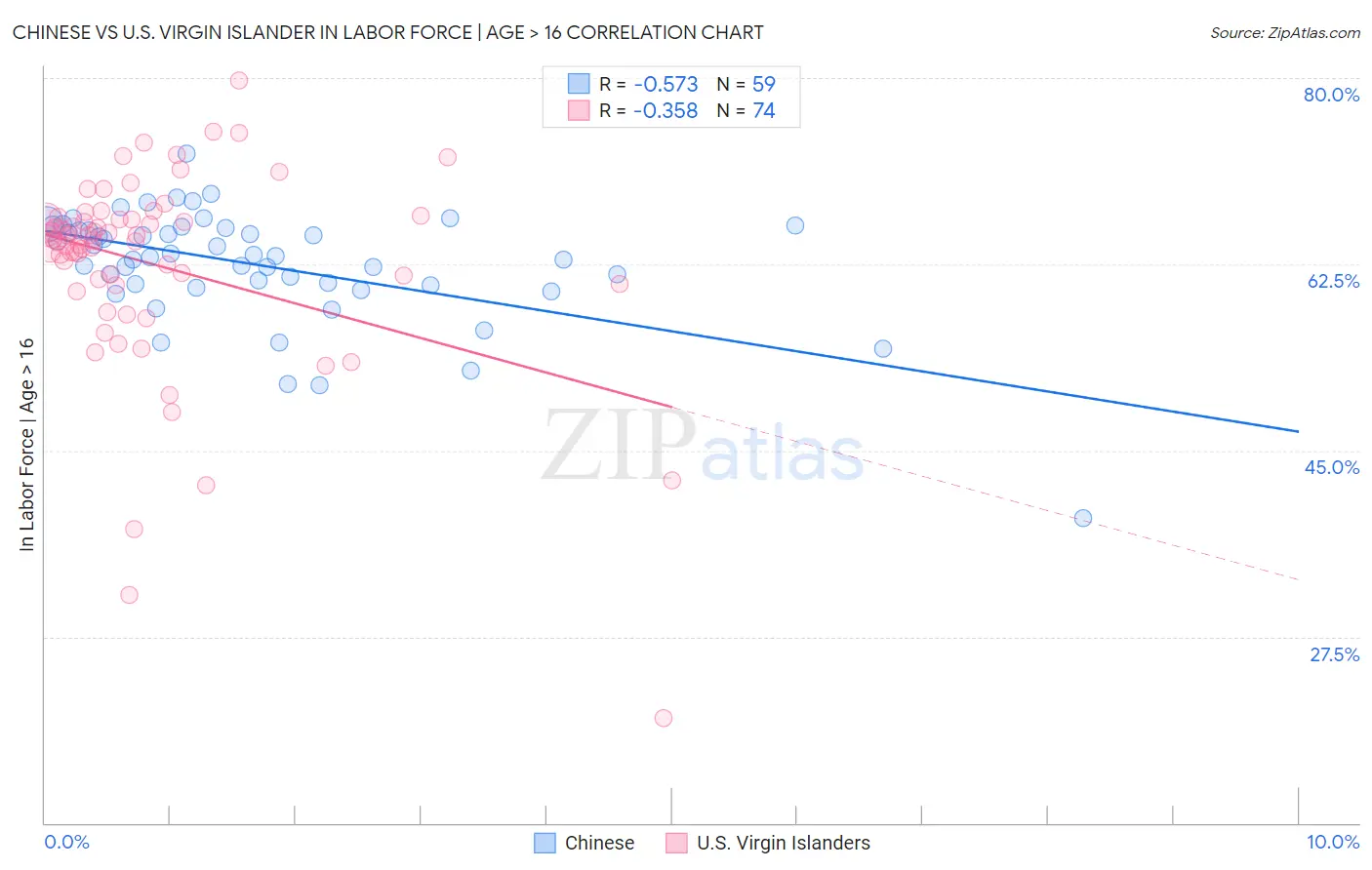 Chinese vs U.S. Virgin Islander In Labor Force | Age > 16