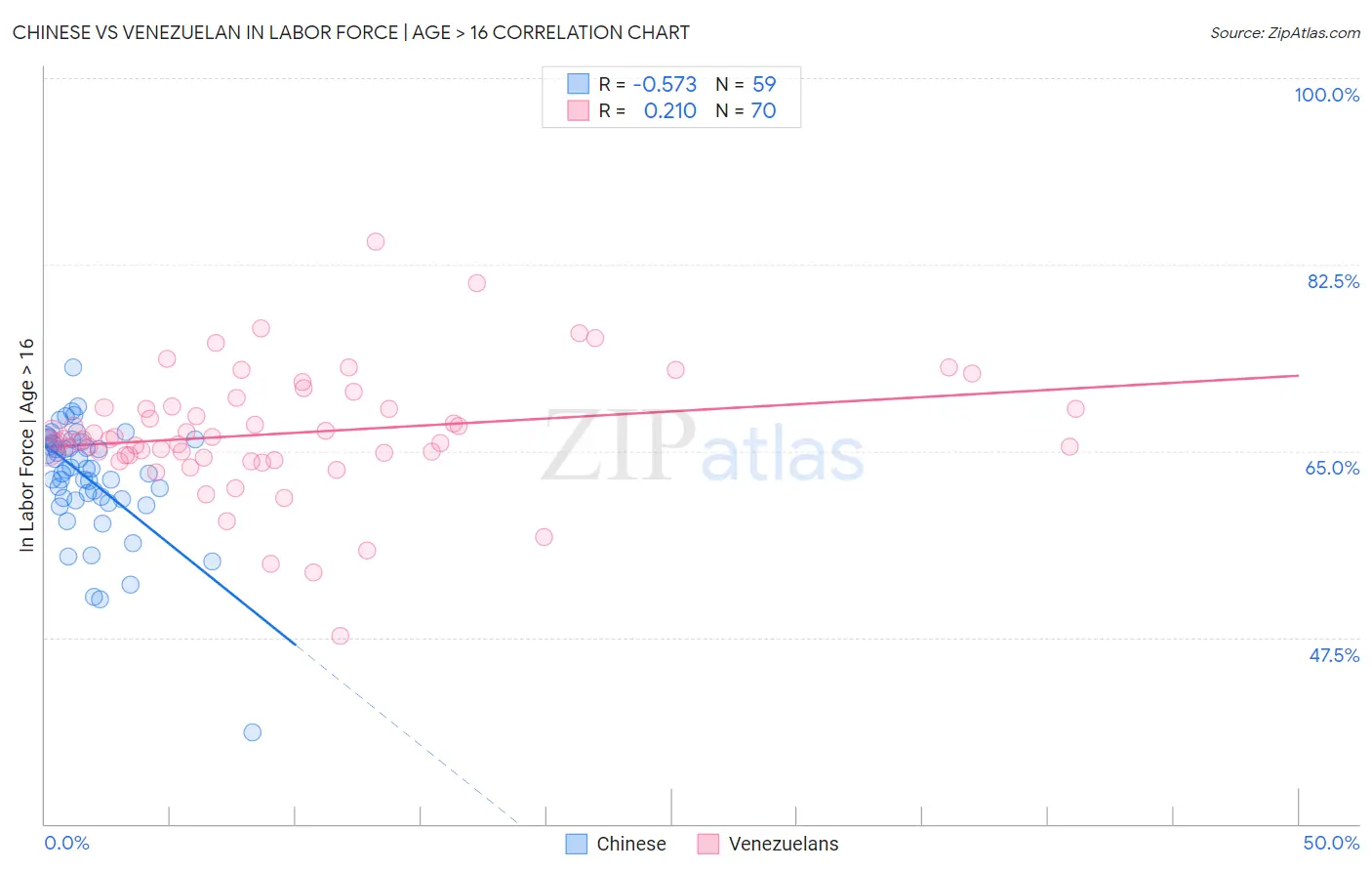 Chinese vs Venezuelan In Labor Force | Age > 16