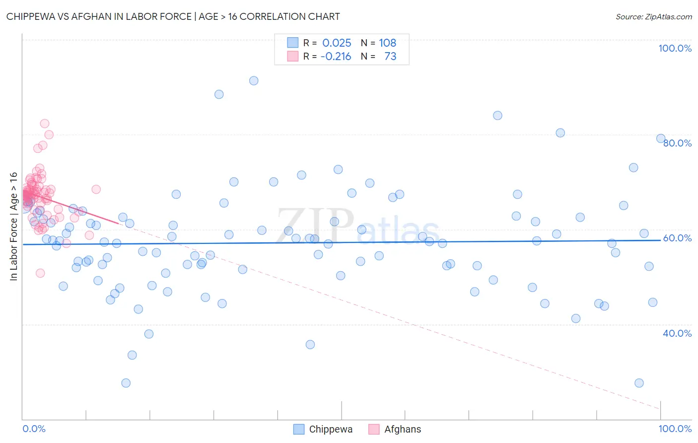 Chippewa vs Afghan In Labor Force | Age > 16