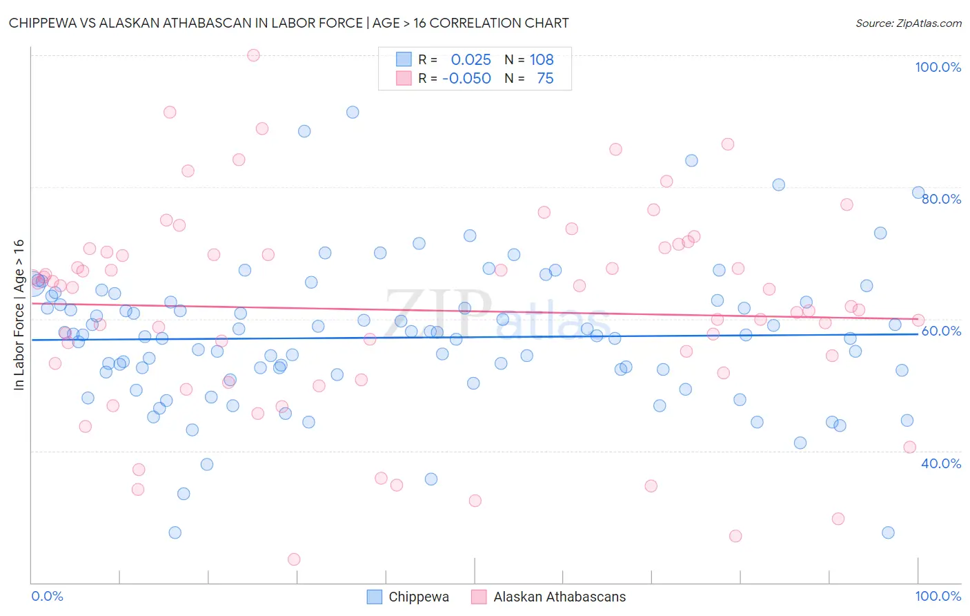 Chippewa vs Alaskan Athabascan In Labor Force | Age > 16