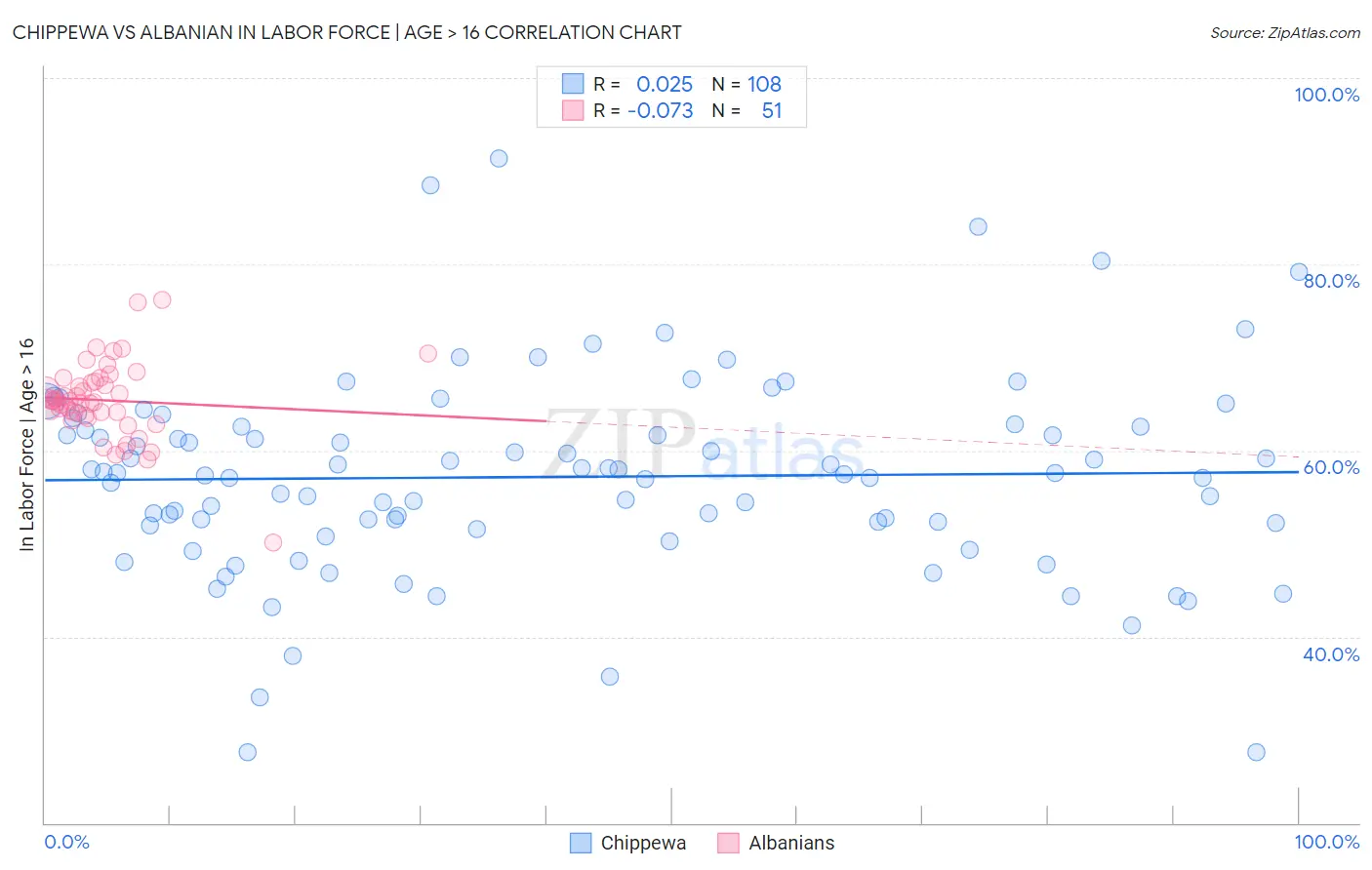 Chippewa vs Albanian In Labor Force | Age > 16