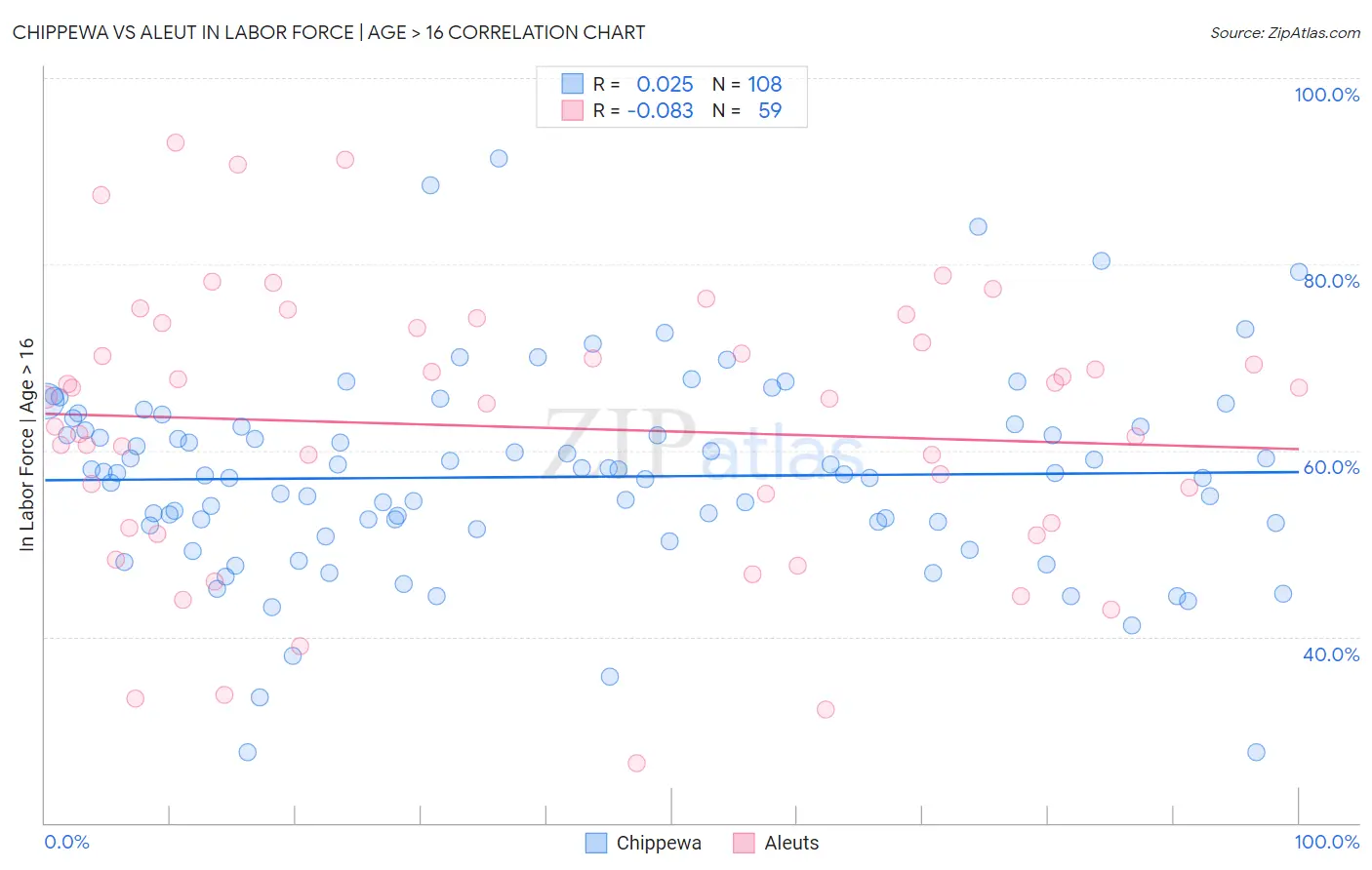 Chippewa vs Aleut In Labor Force | Age > 16