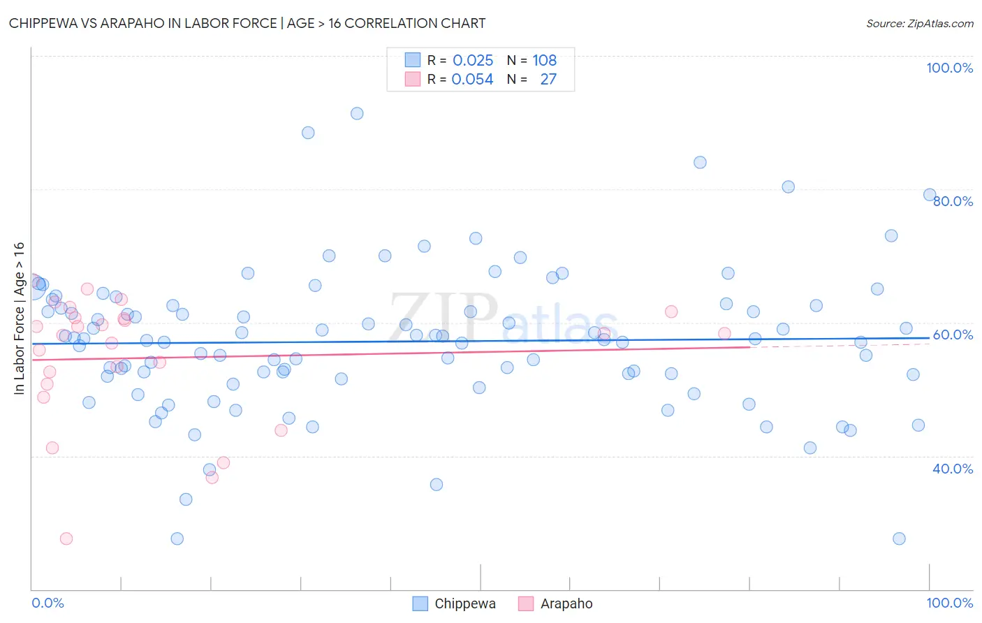 Chippewa vs Arapaho In Labor Force | Age > 16