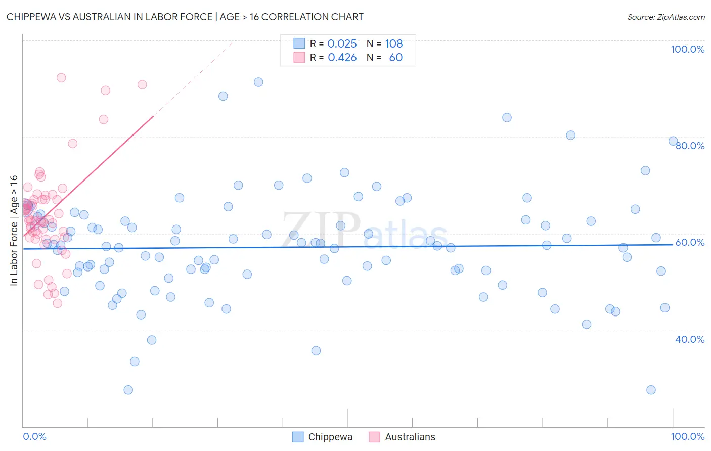 Chippewa vs Australian In Labor Force | Age > 16