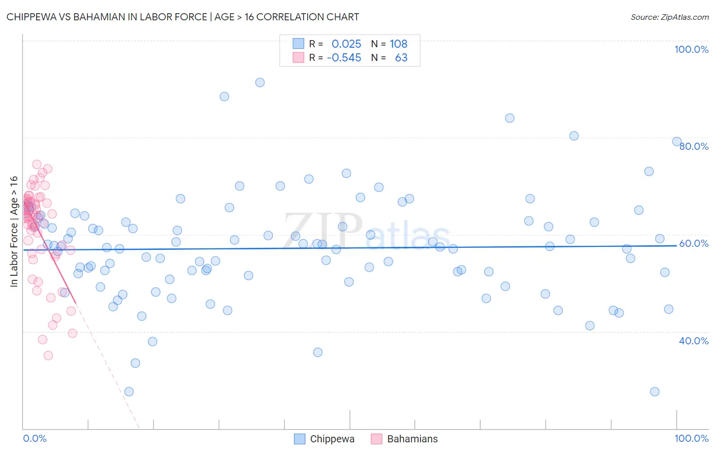 Chippewa vs Bahamian In Labor Force | Age > 16