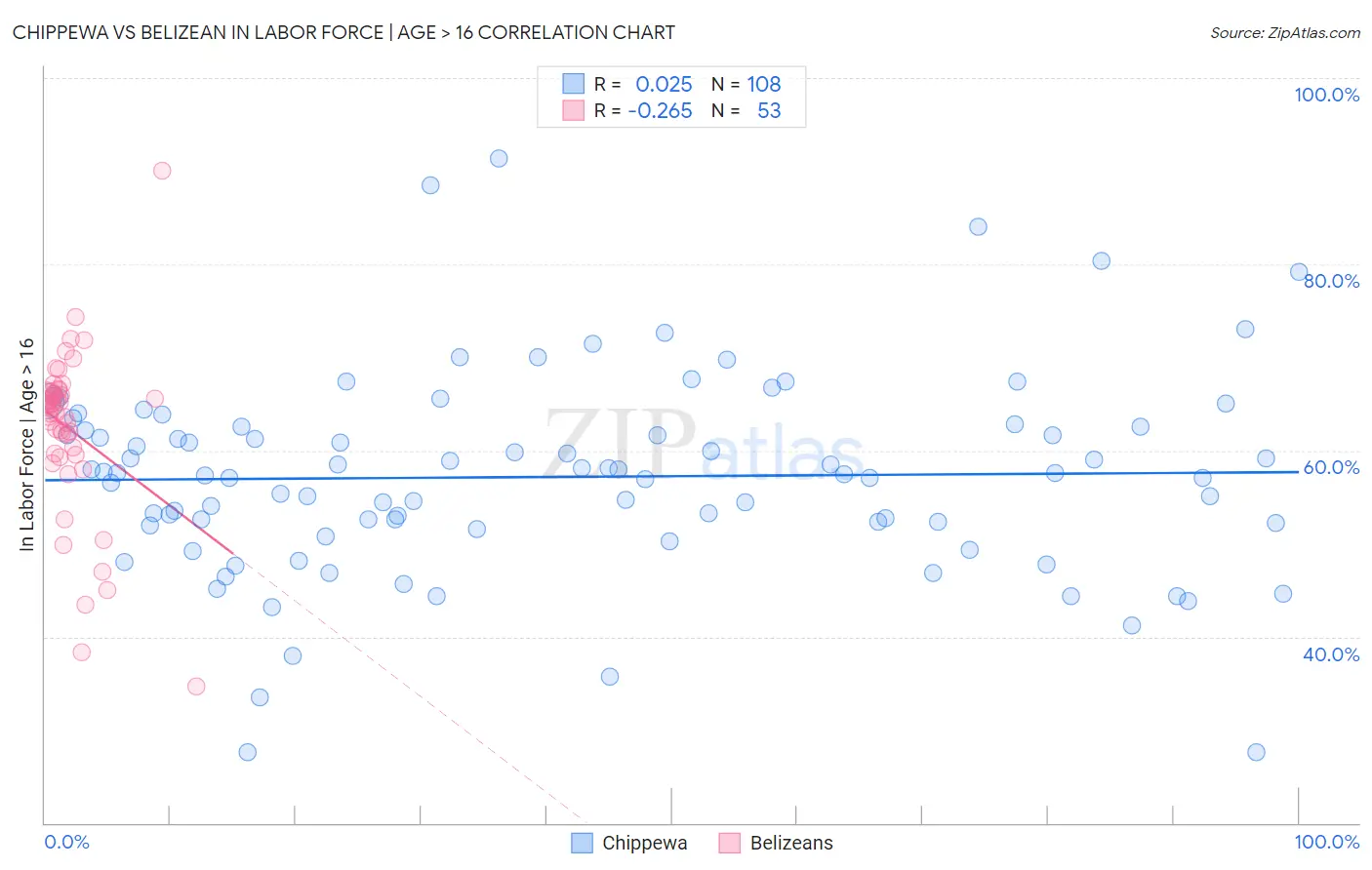 Chippewa vs Belizean In Labor Force | Age > 16