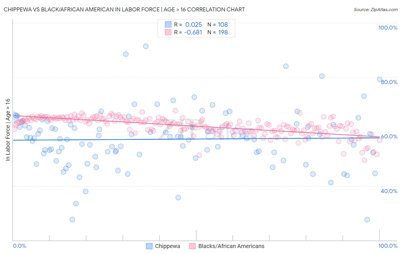 Chippewa vs Black/African American In Labor Force | Age > 16