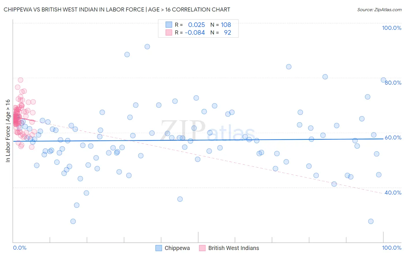 Chippewa vs British West Indian In Labor Force | Age > 16