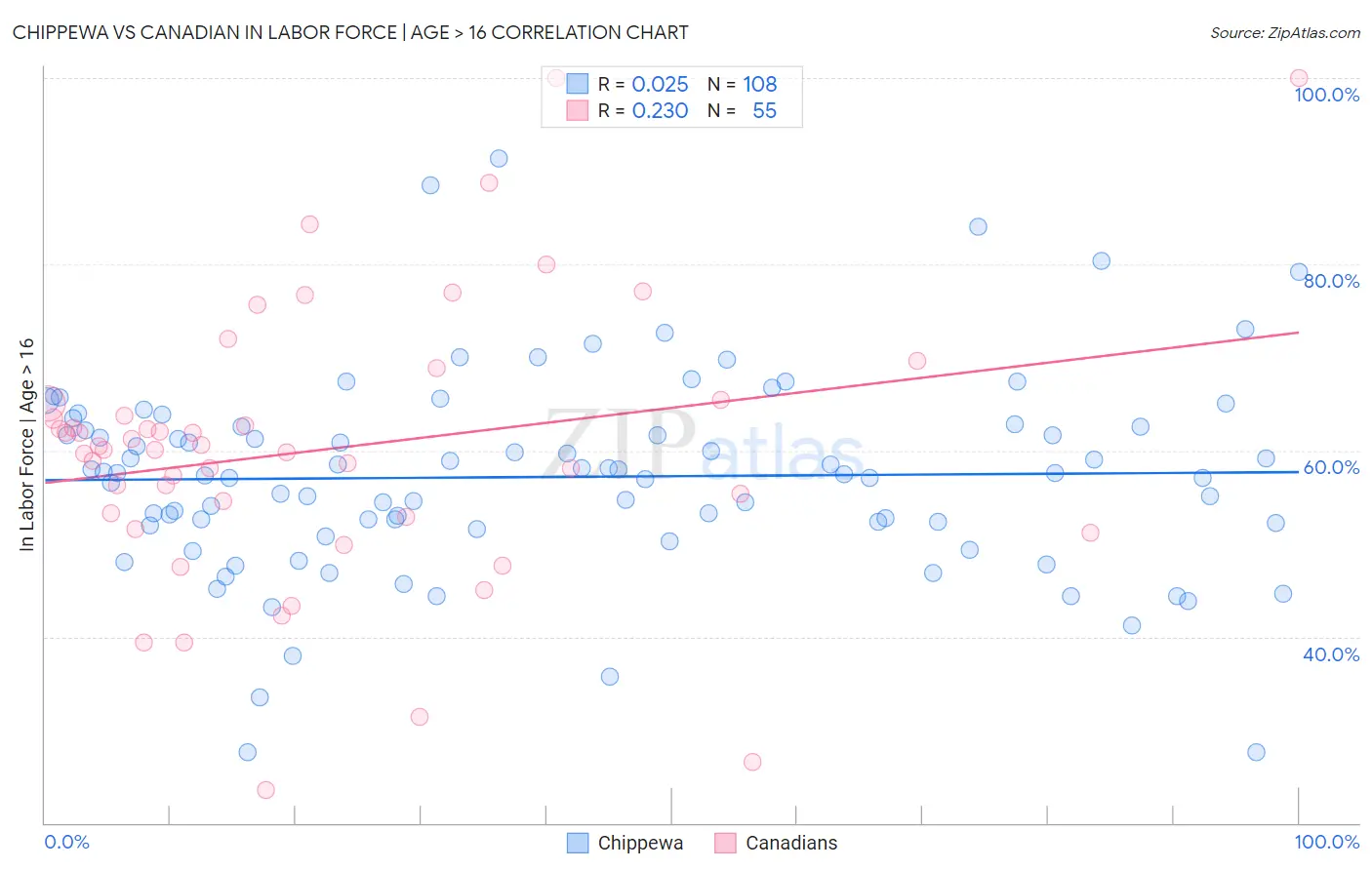 Chippewa vs Canadian In Labor Force | Age > 16