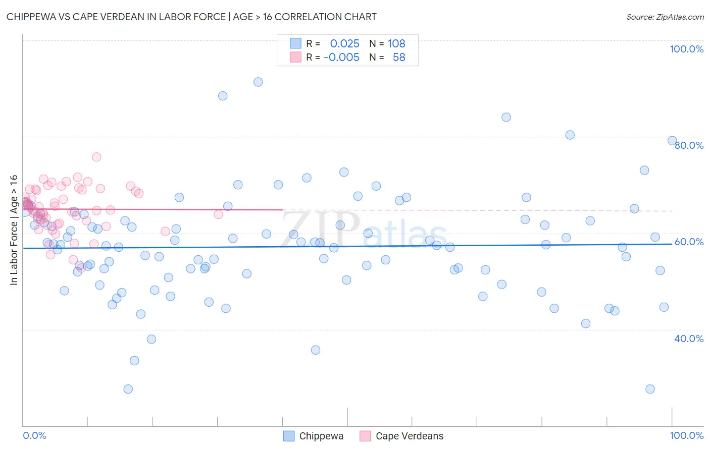 Chippewa vs Cape Verdean In Labor Force | Age > 16