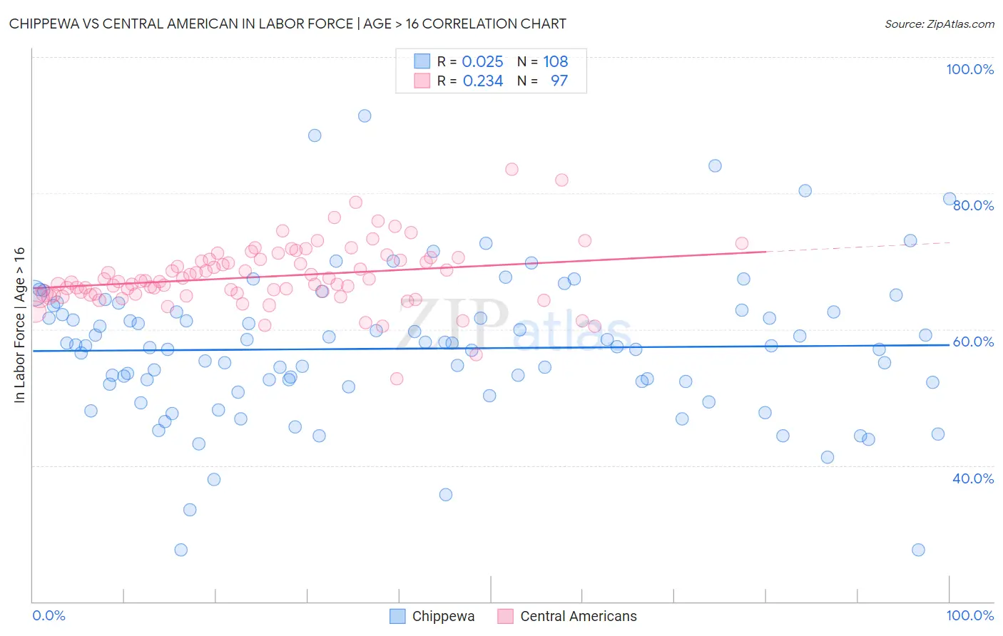 Chippewa vs Central American In Labor Force | Age > 16