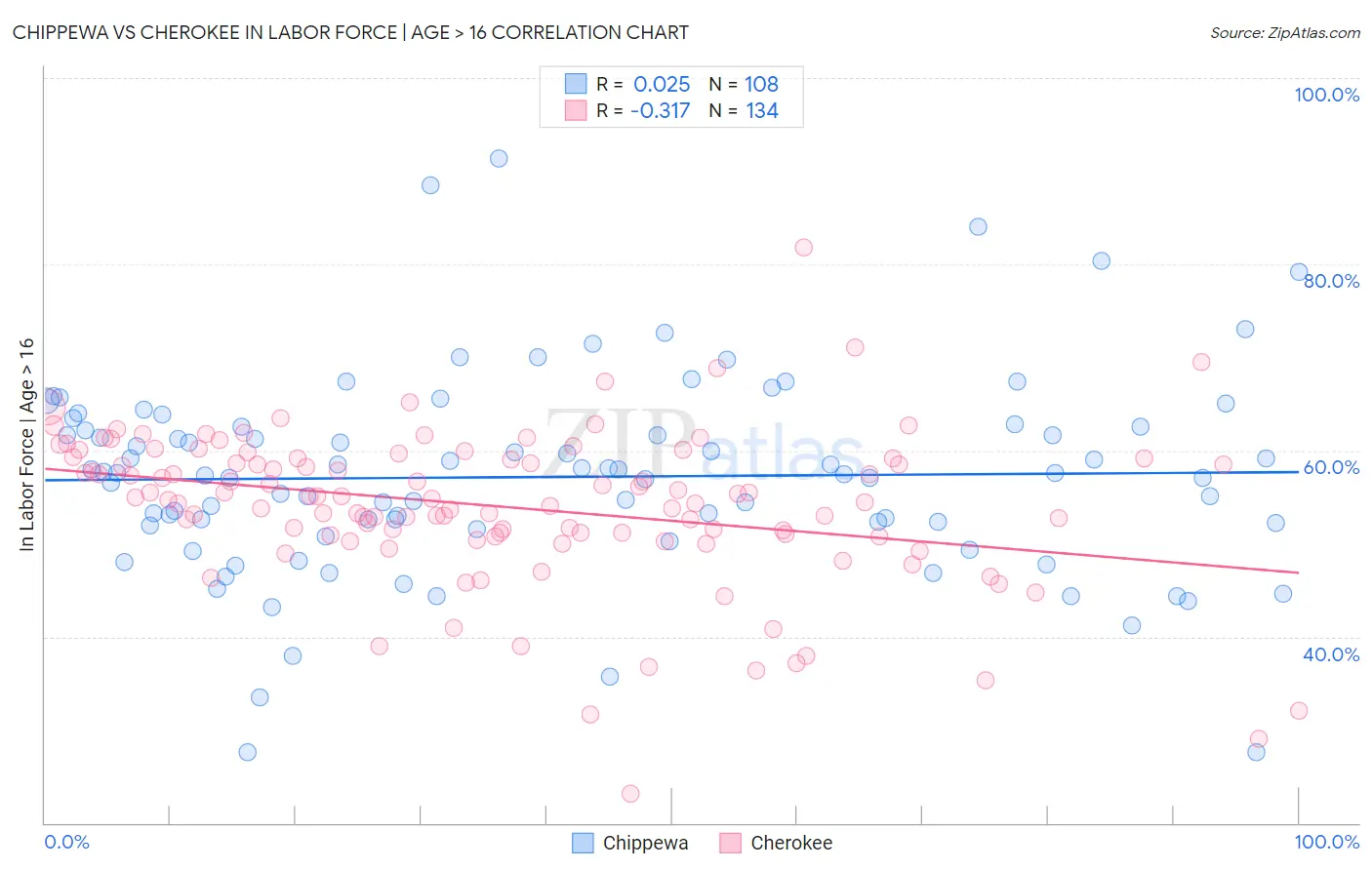 Chippewa vs Cherokee In Labor Force | Age > 16
