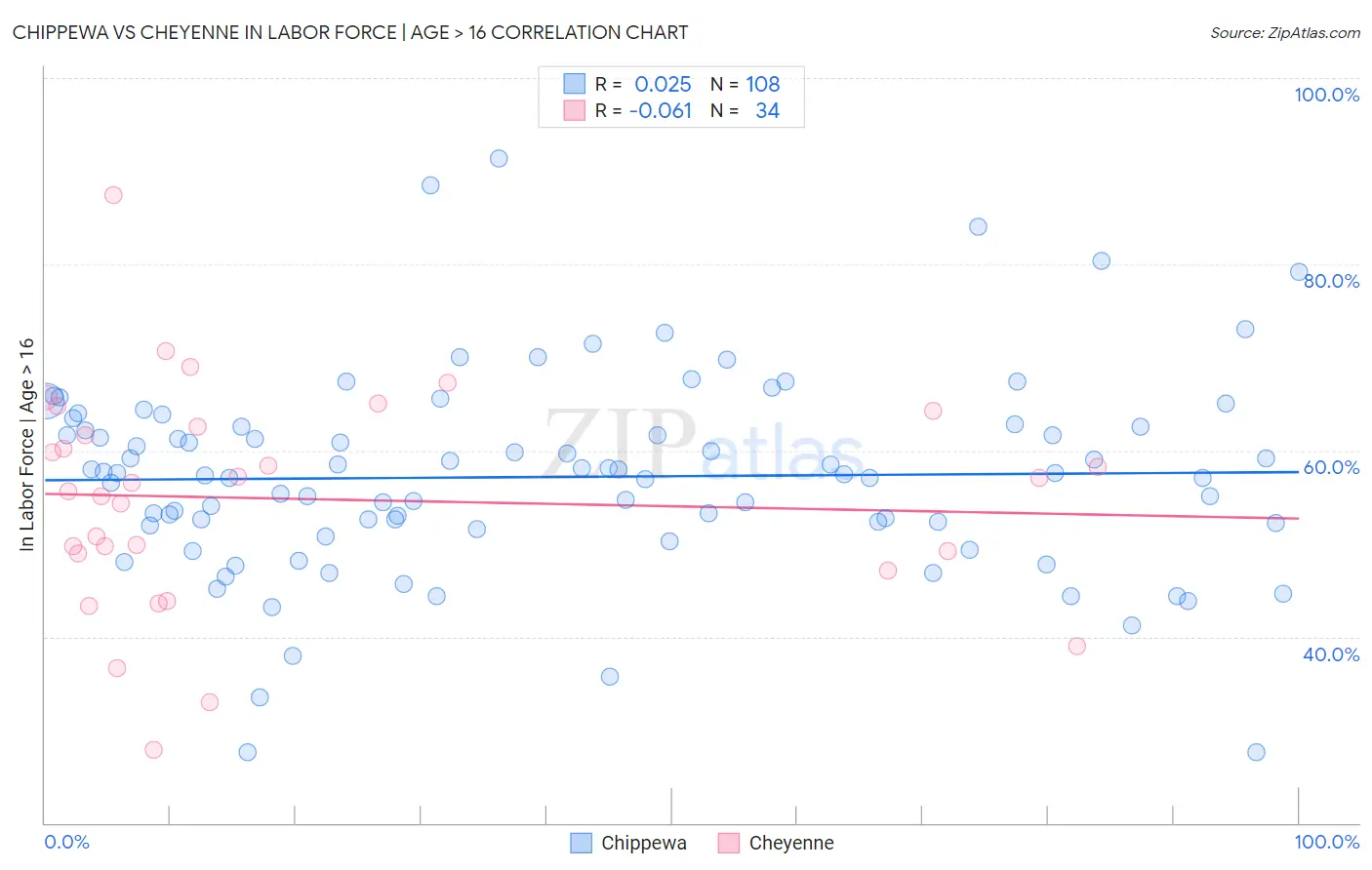 Chippewa vs Cheyenne In Labor Force | Age > 16