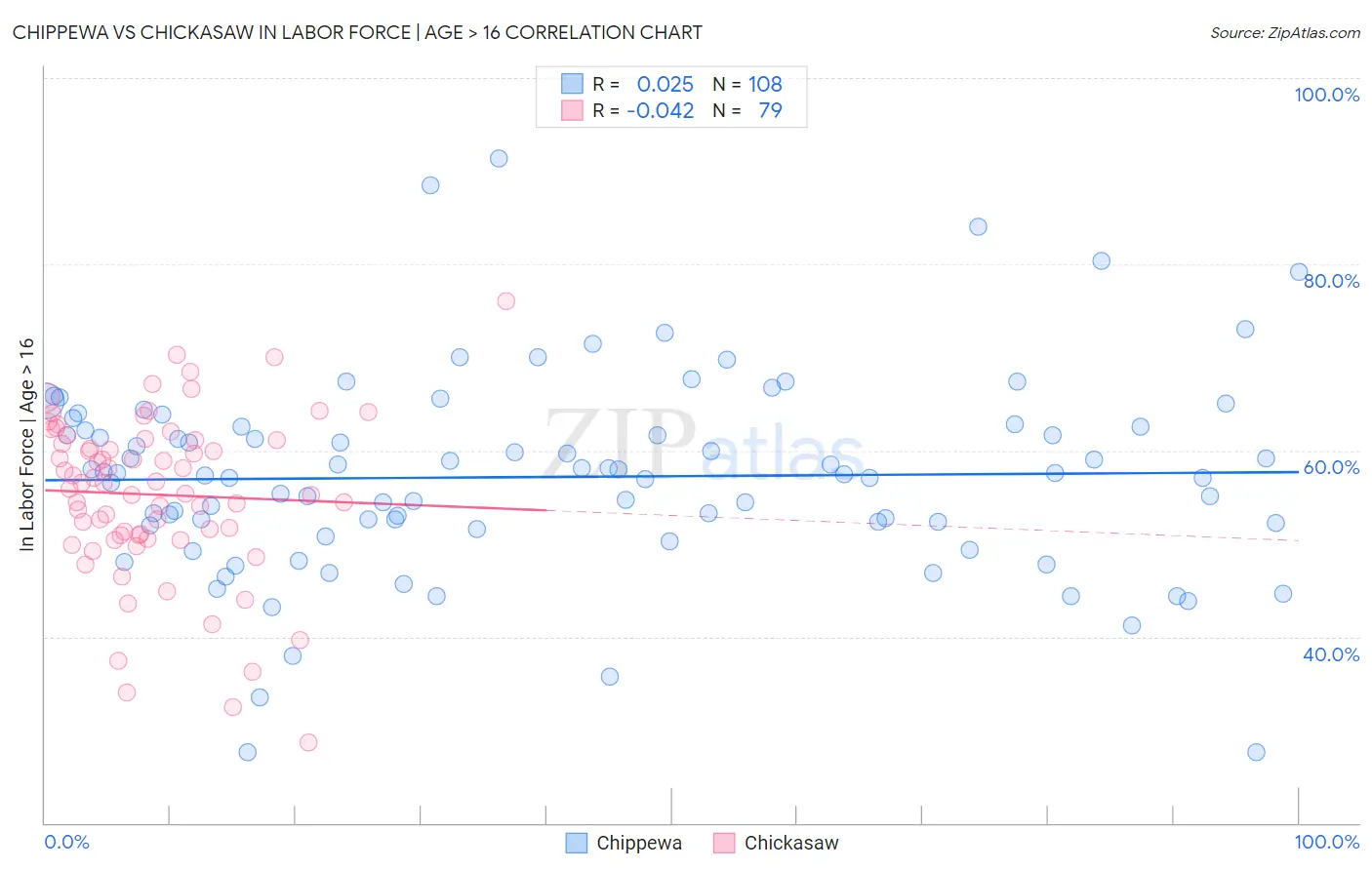 Chippewa vs Chickasaw In Labor Force | Age > 16