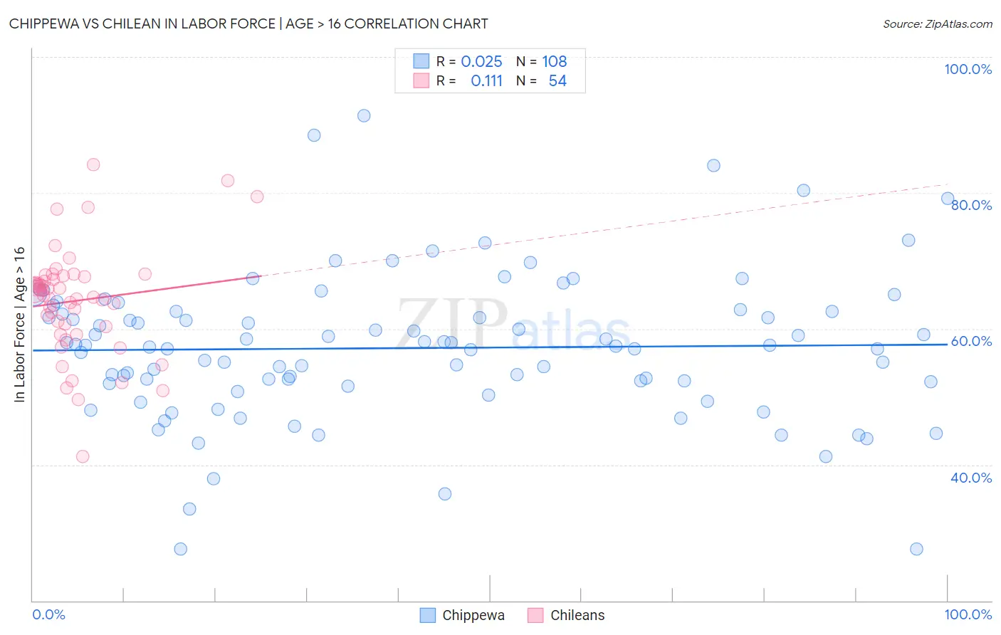 Chippewa vs Chilean In Labor Force | Age > 16