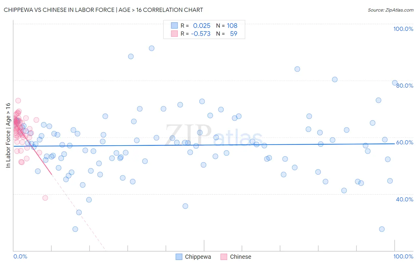 Chippewa vs Chinese In Labor Force | Age > 16