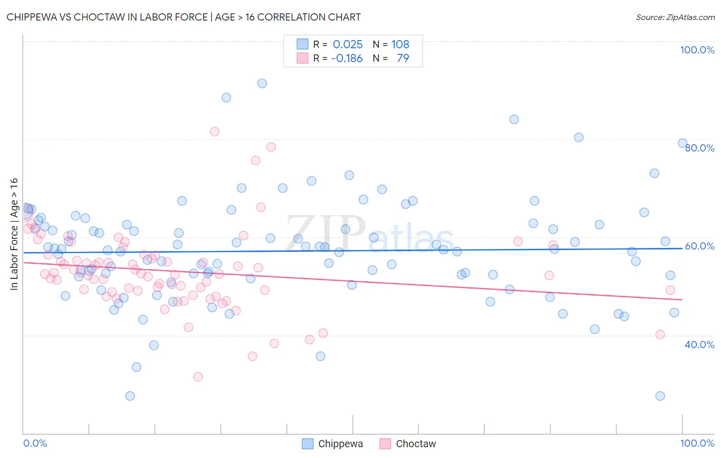 Chippewa vs Choctaw In Labor Force | Age > 16