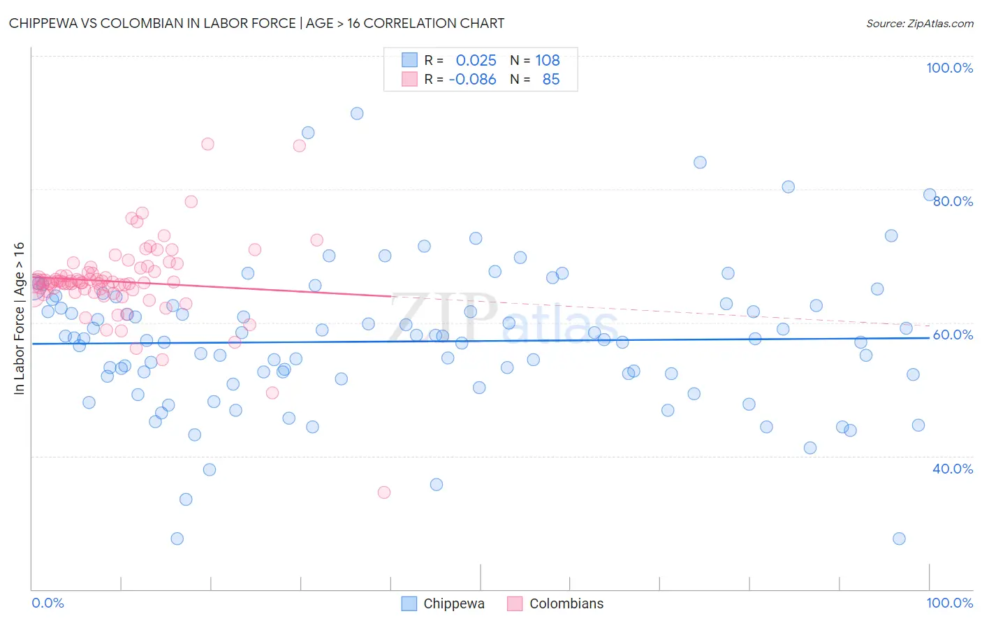 Chippewa vs Colombian In Labor Force | Age > 16