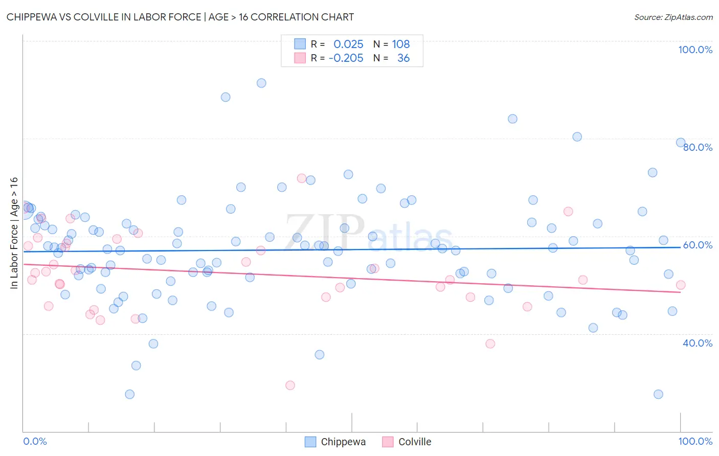 Chippewa vs Colville In Labor Force | Age > 16