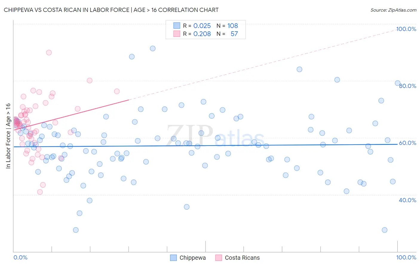 Chippewa vs Costa Rican In Labor Force | Age > 16