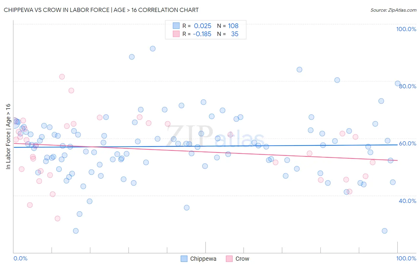 Chippewa vs Crow In Labor Force | Age > 16