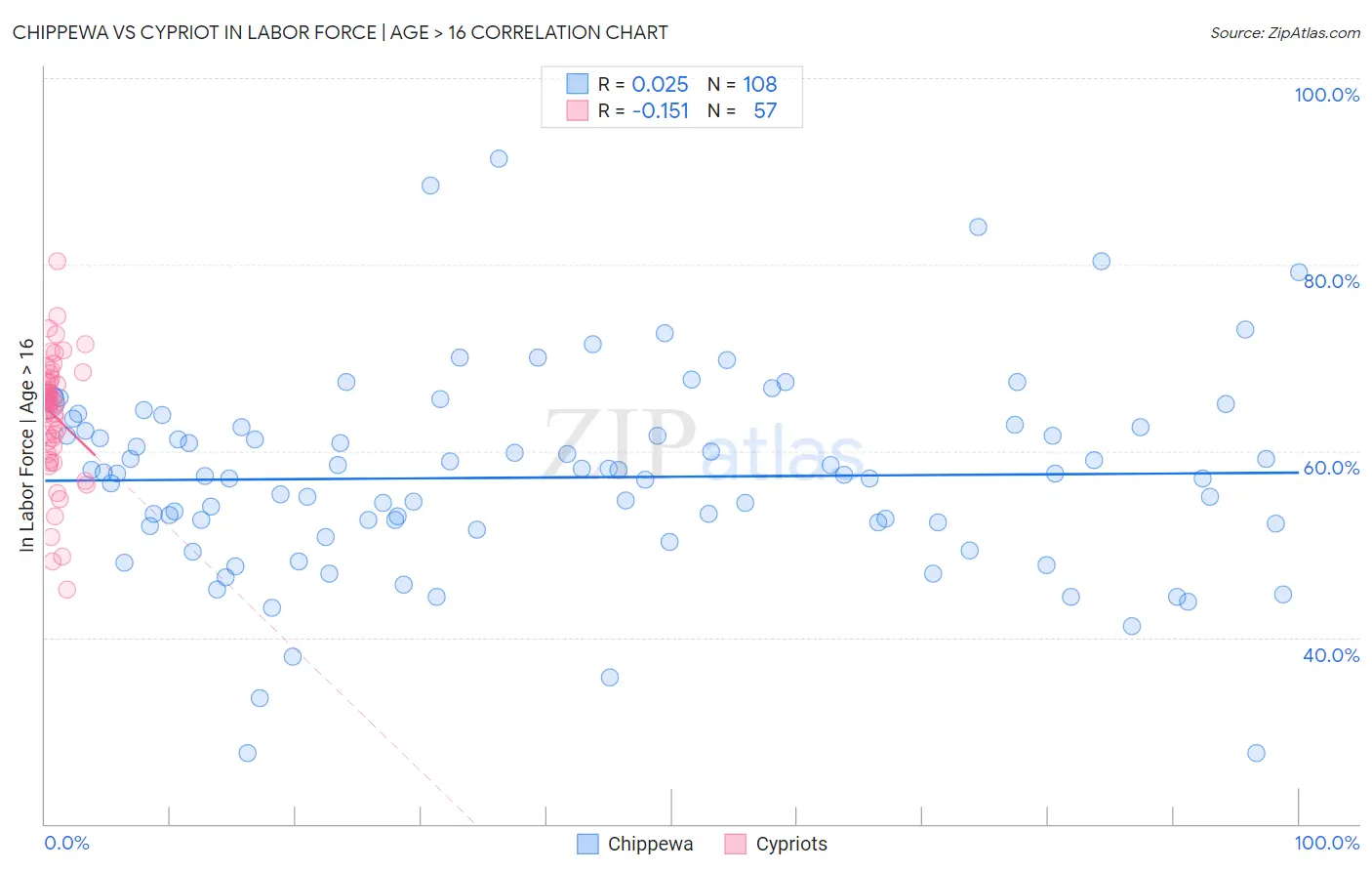 Chippewa vs Cypriot In Labor Force | Age > 16