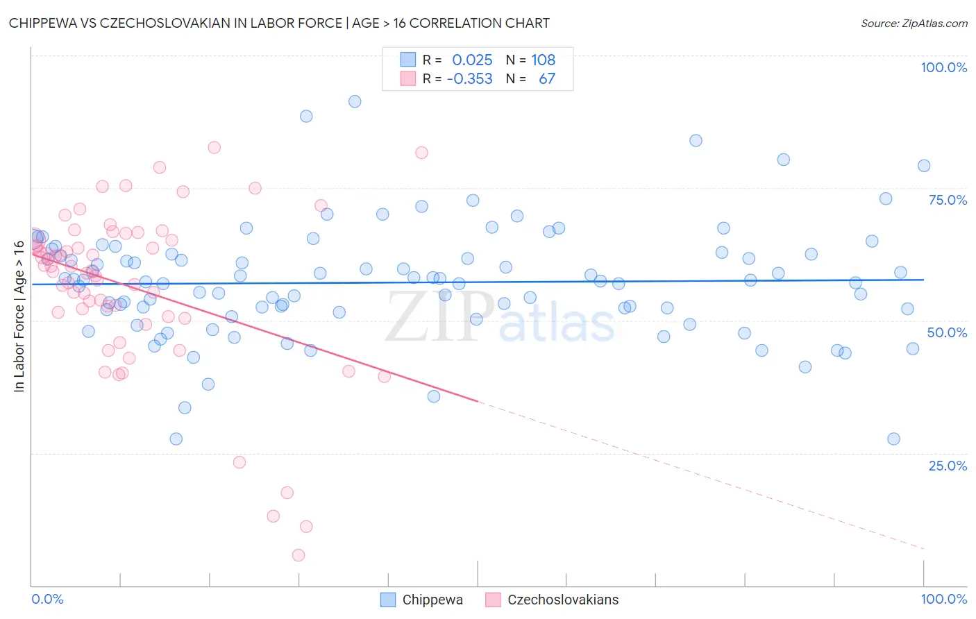 Chippewa vs Czechoslovakian In Labor Force | Age > 16