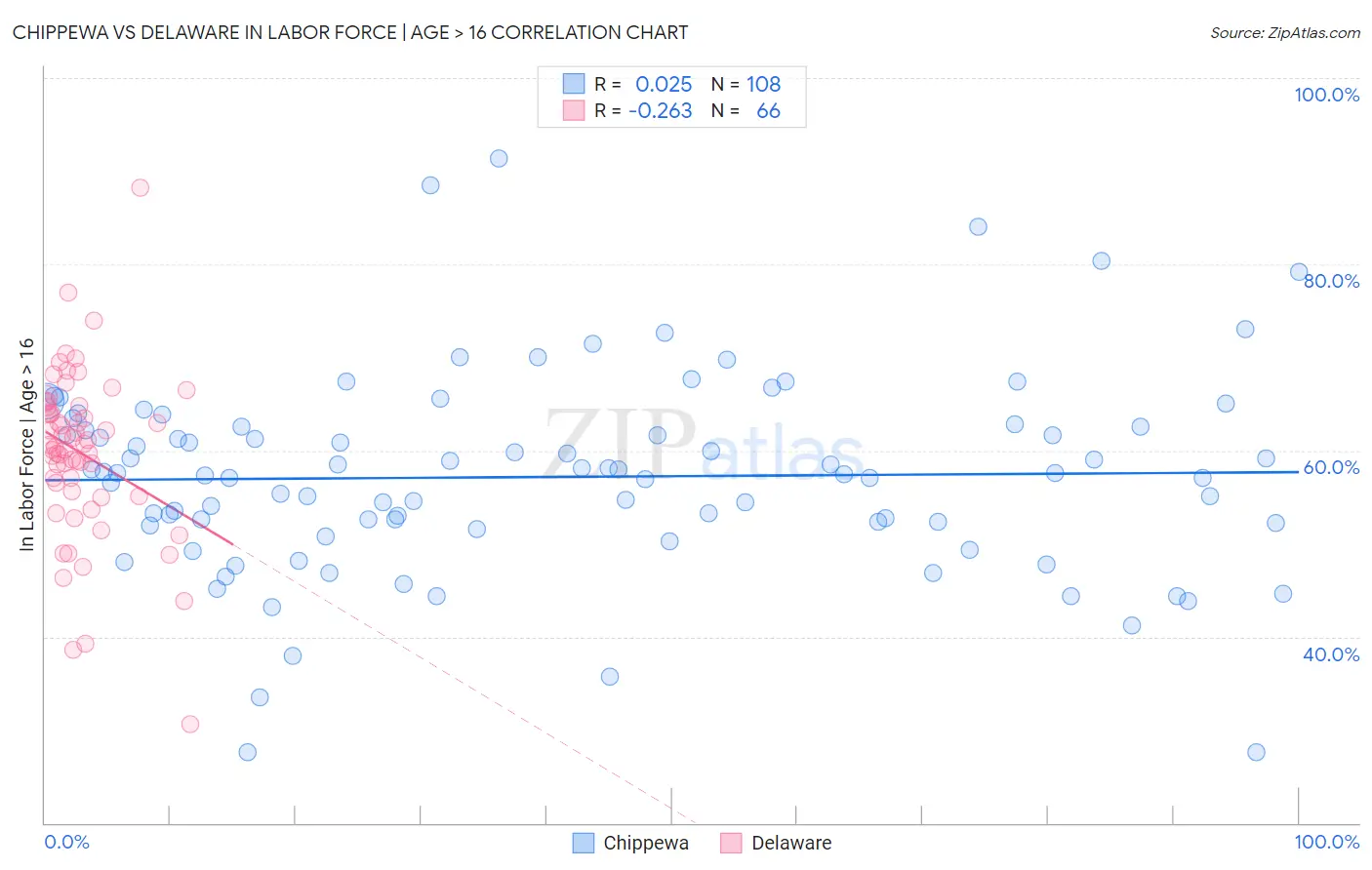 Chippewa vs Delaware In Labor Force | Age > 16