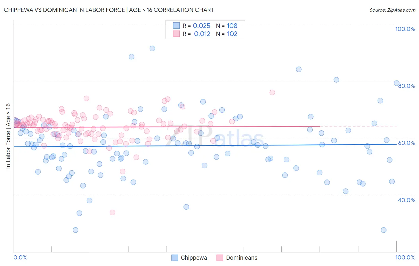 Chippewa vs Dominican In Labor Force | Age > 16