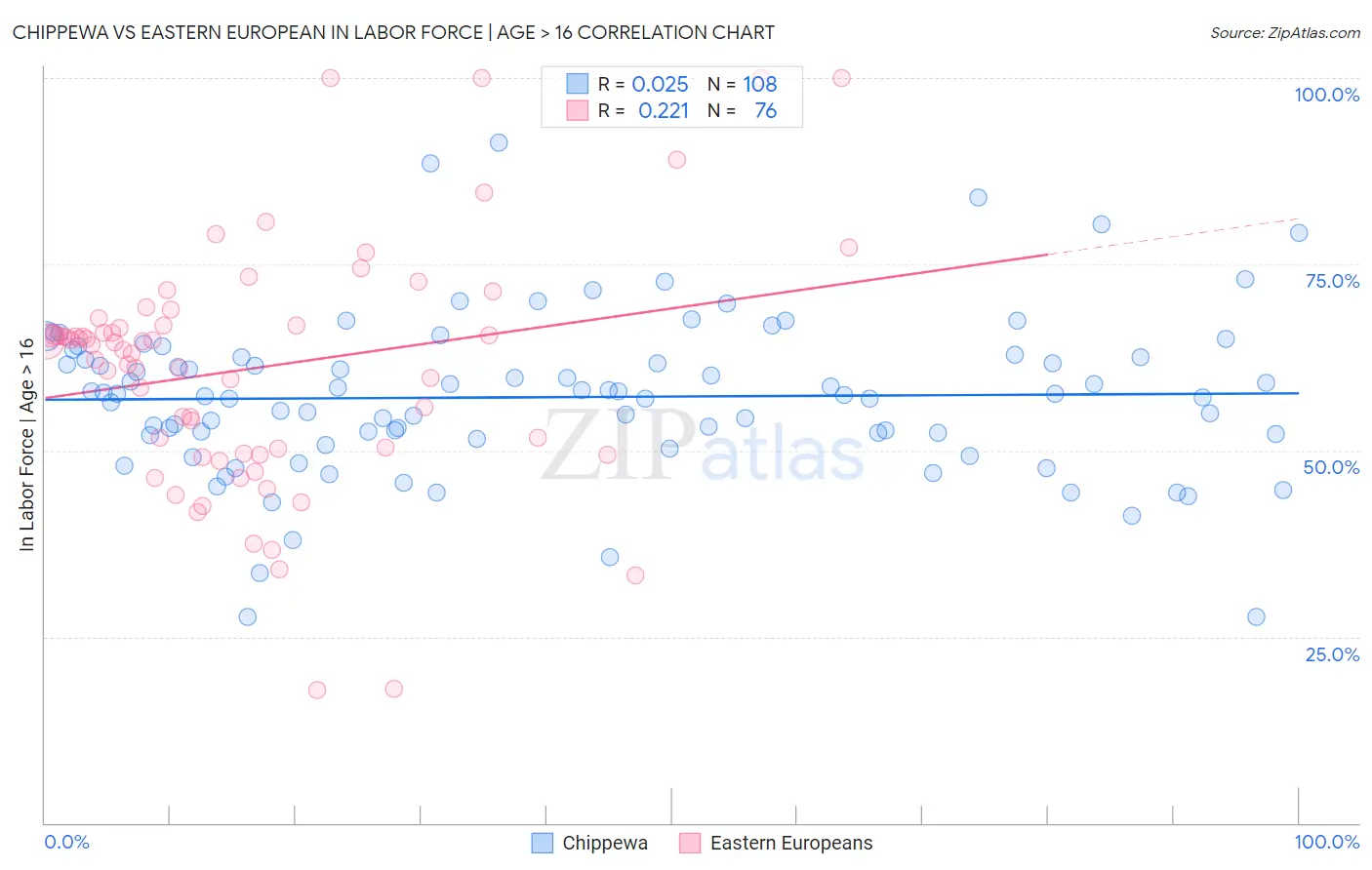 Chippewa vs Eastern European In Labor Force | Age > 16
