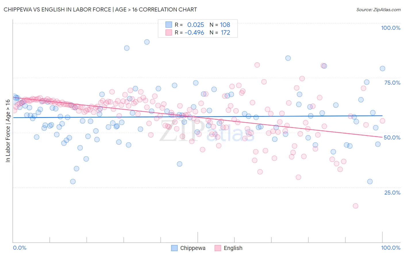 Chippewa vs English In Labor Force | Age > 16